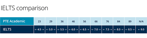 IETLS Comparison with PTE